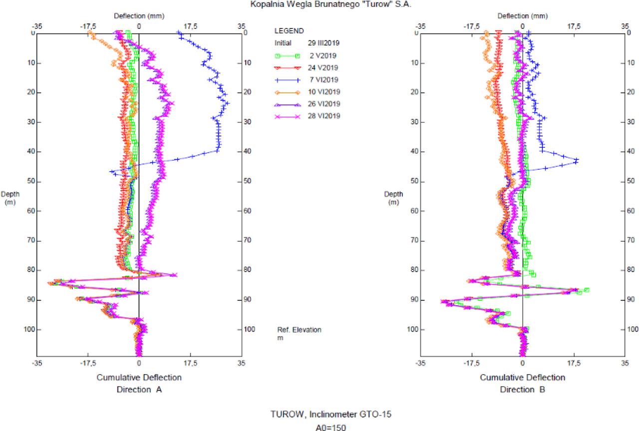 Subsurface displacements on inclinometer GTO-15.