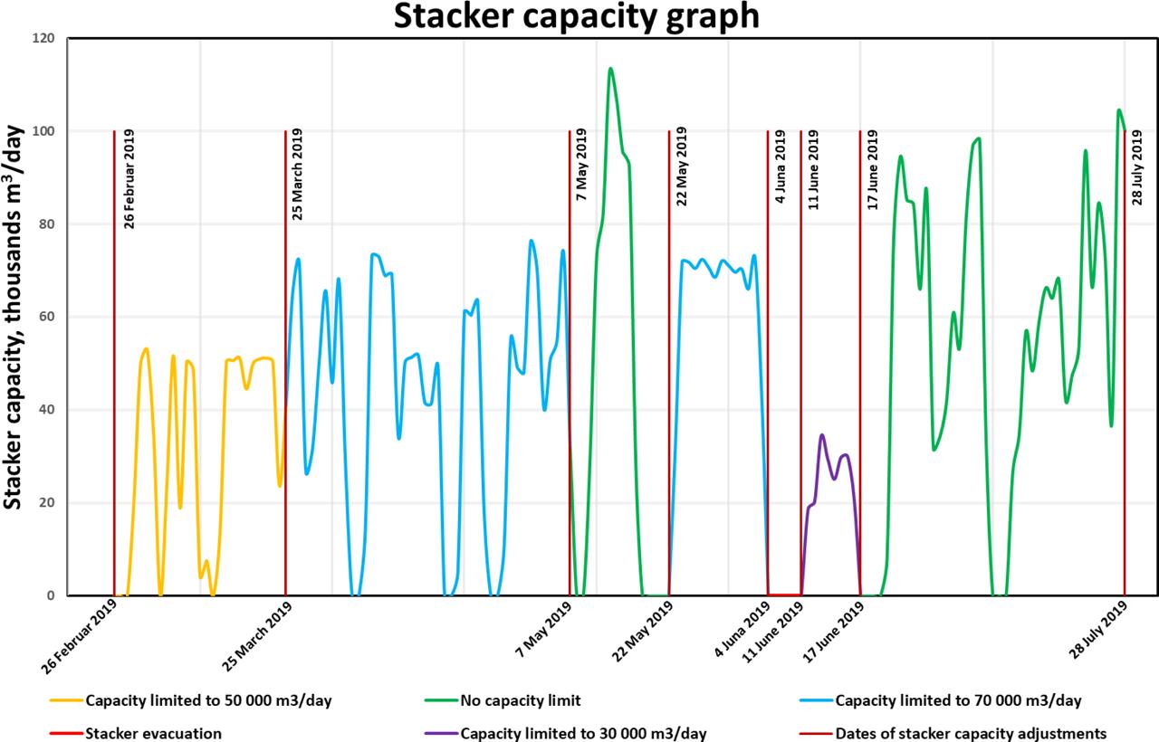 Capacity of stacker Z-48 over the analyzed 5-month period.