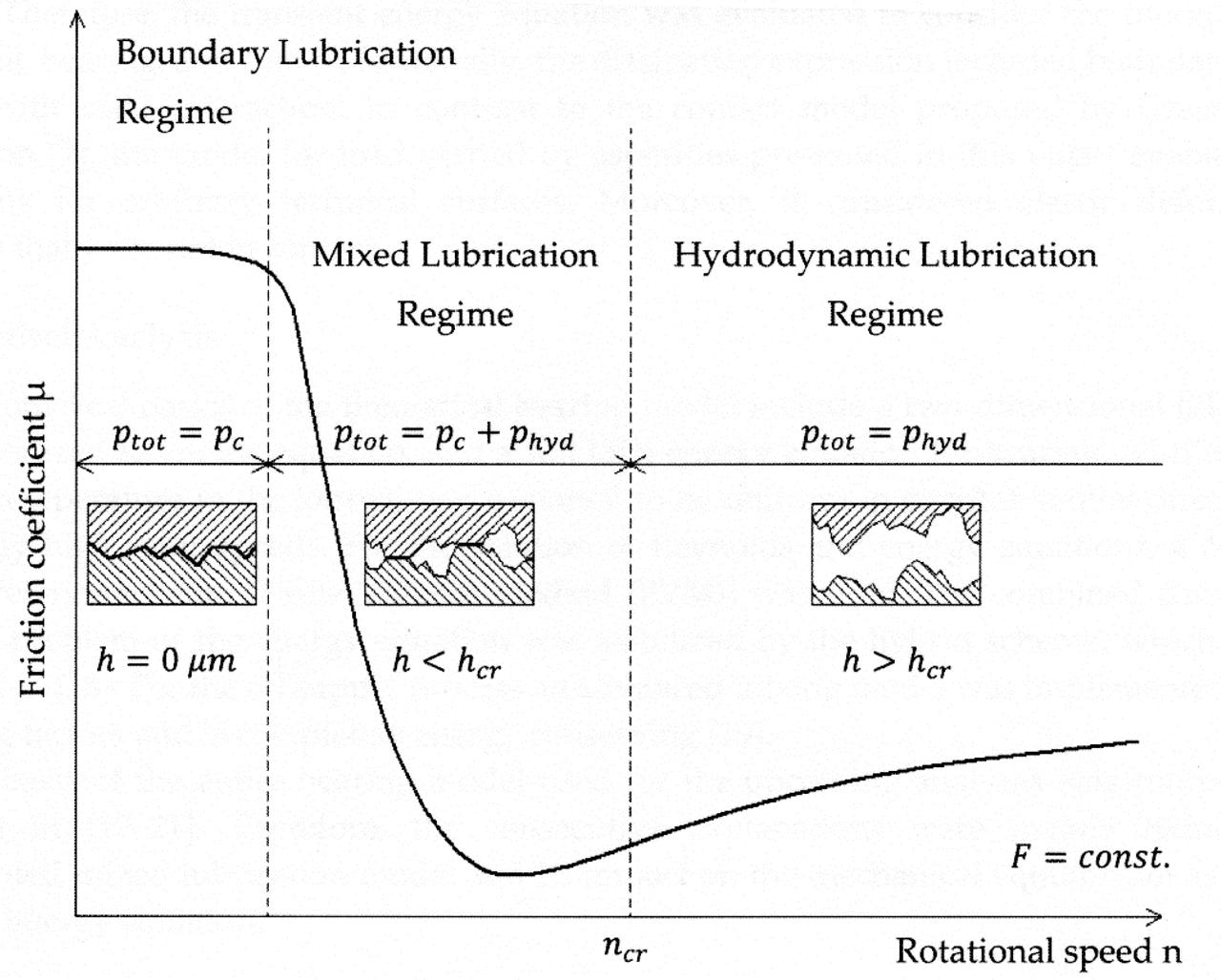 Stribeck curve with different lubrication regimes (after Prölß et al. 2018).