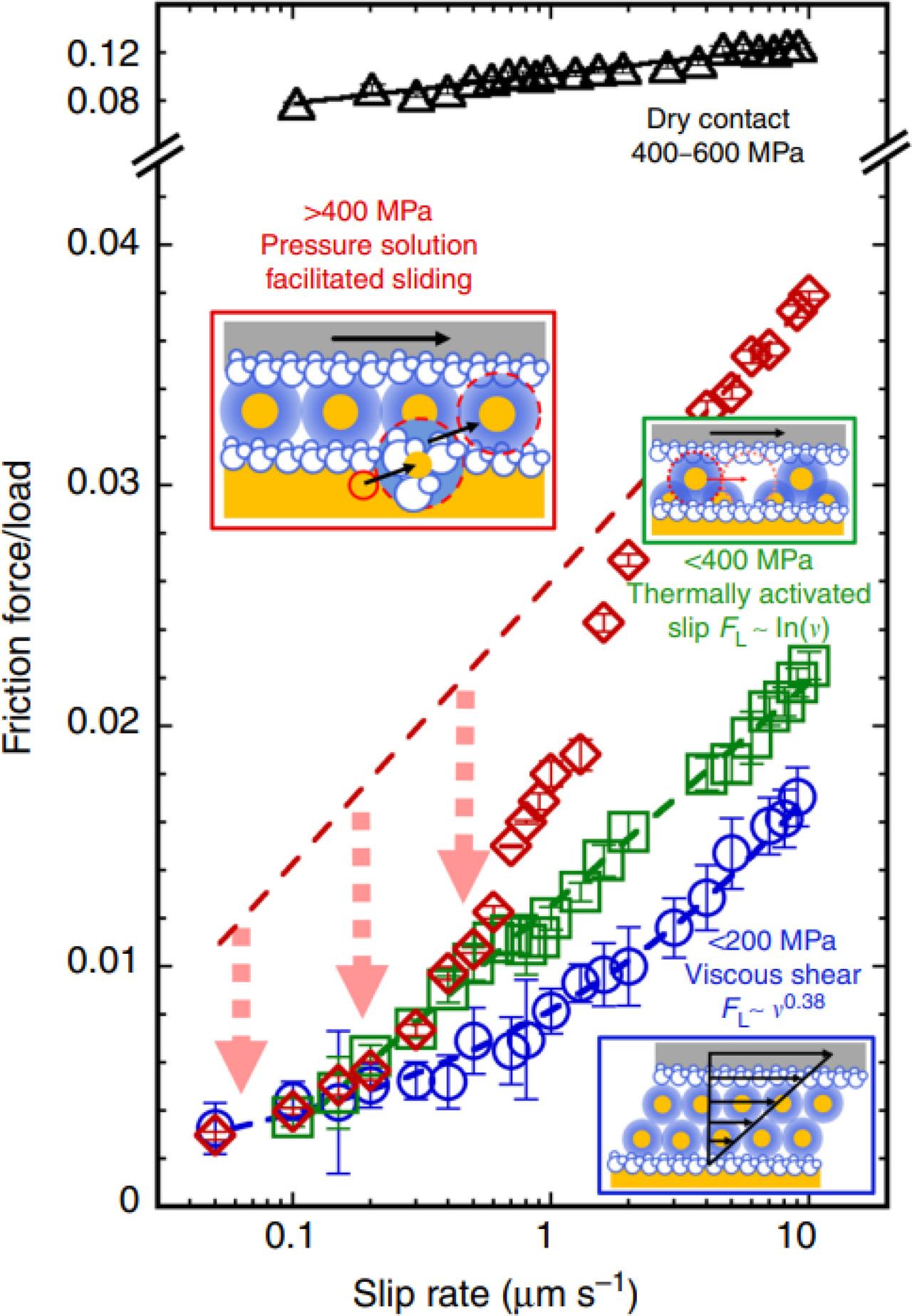 Rate-strengthening frictional strength of a single-asperity contact between calcite and an AFM tip in a 100 mM CaCl2 solution (after Diao and Espinosa-Marzal 2018). AFM: atomic force microscopy.