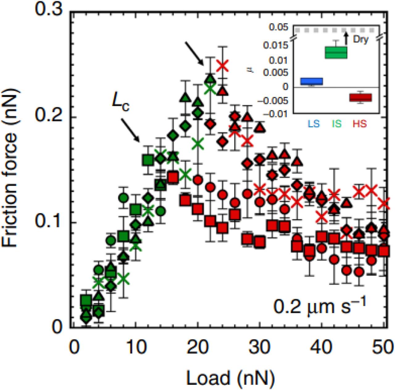 Friction between calcite and an AFM tip as a function of load in CaCl2 solutions at sliding speed of 0.2 μm/s (after Diao and Espinosa-Marzal 2018).