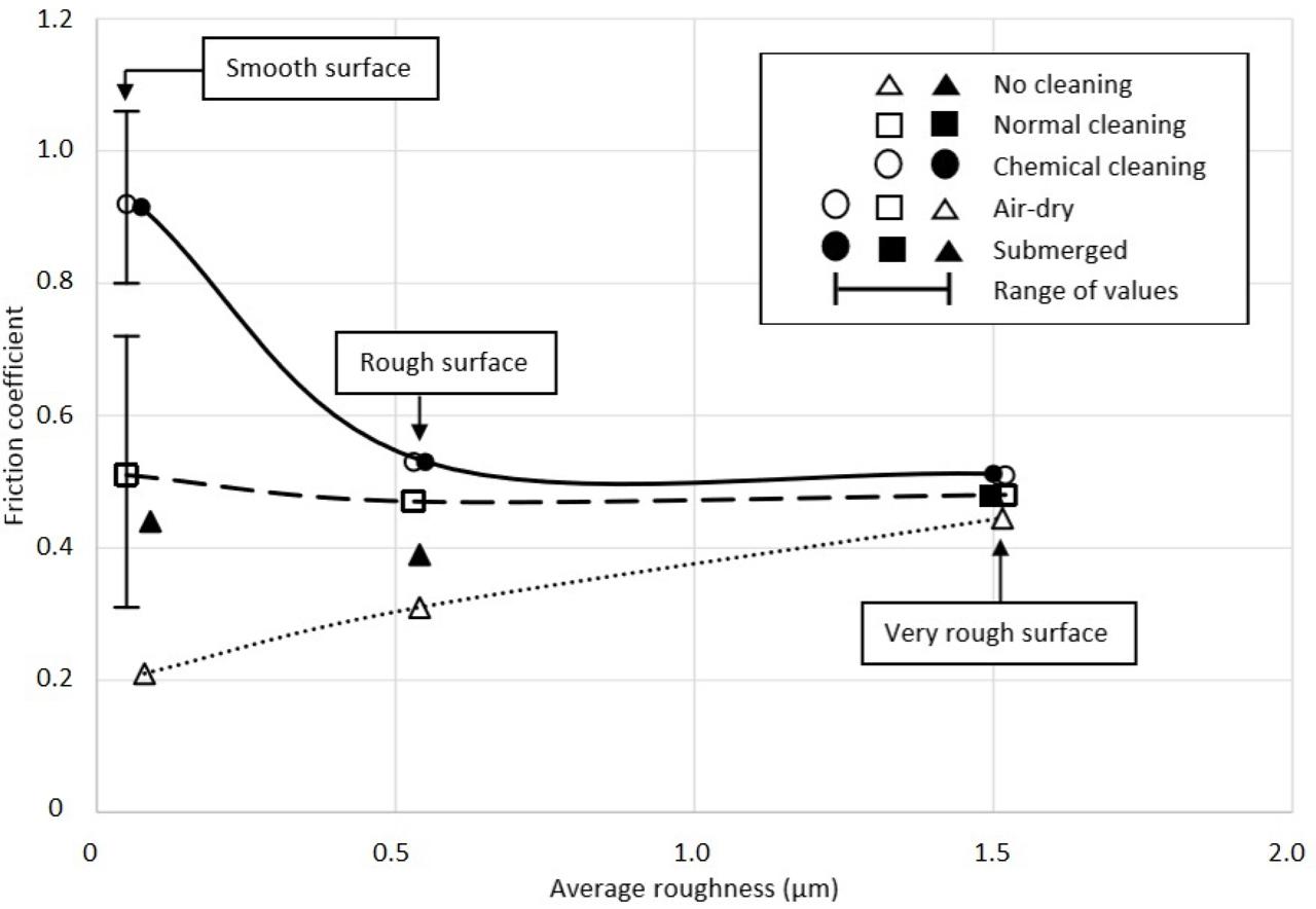 Friction coefficient of quartz (after Lambe and Whitman 1969, data from Bromwell 1966 and Dickey 1966; replotted).