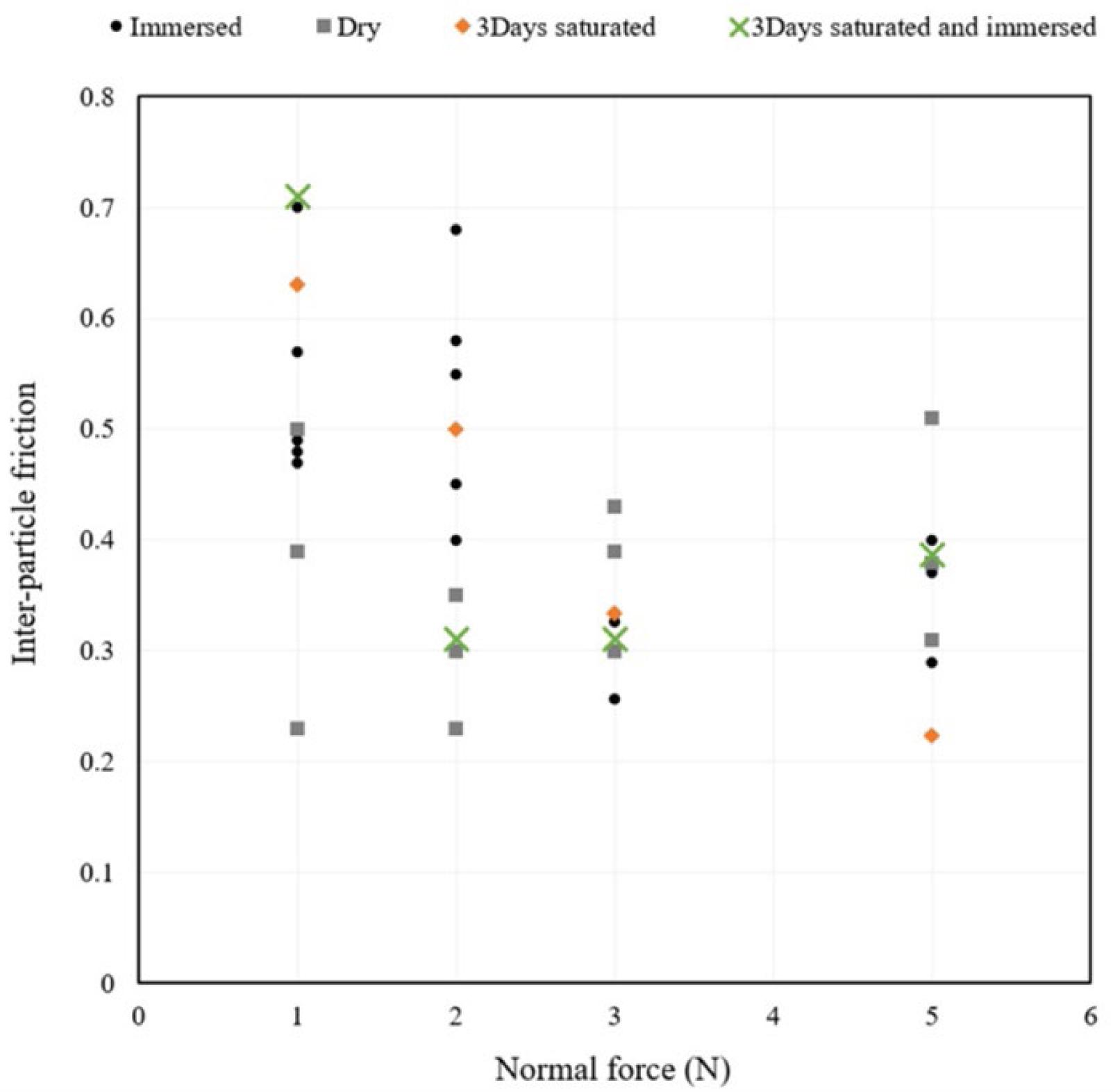 Interparticle friction versus normal force for DNA-1A lunar regolith simulant at different humidity conditions (after Marzulli et al. 2021).