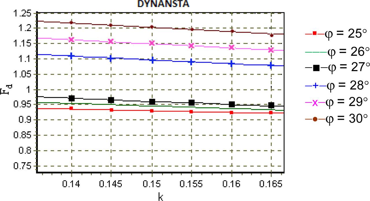 Effect of the internal friction angle.
