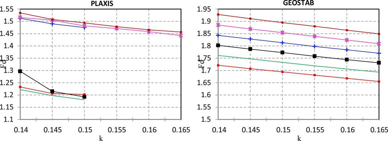 Effect of the internal friction angle with PLAXIS and GEOSTAB.
