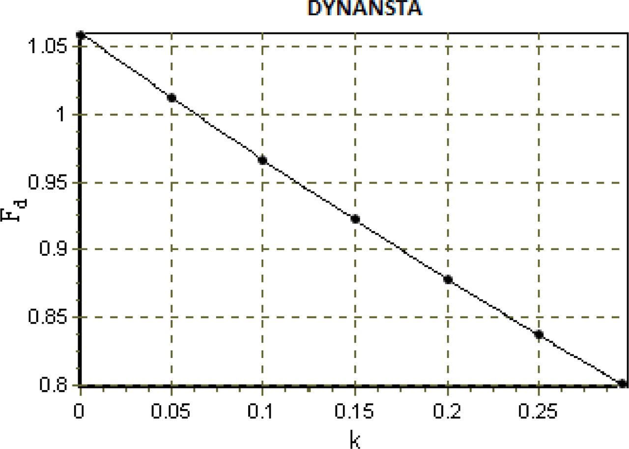 Effect of the seismic coefficient.