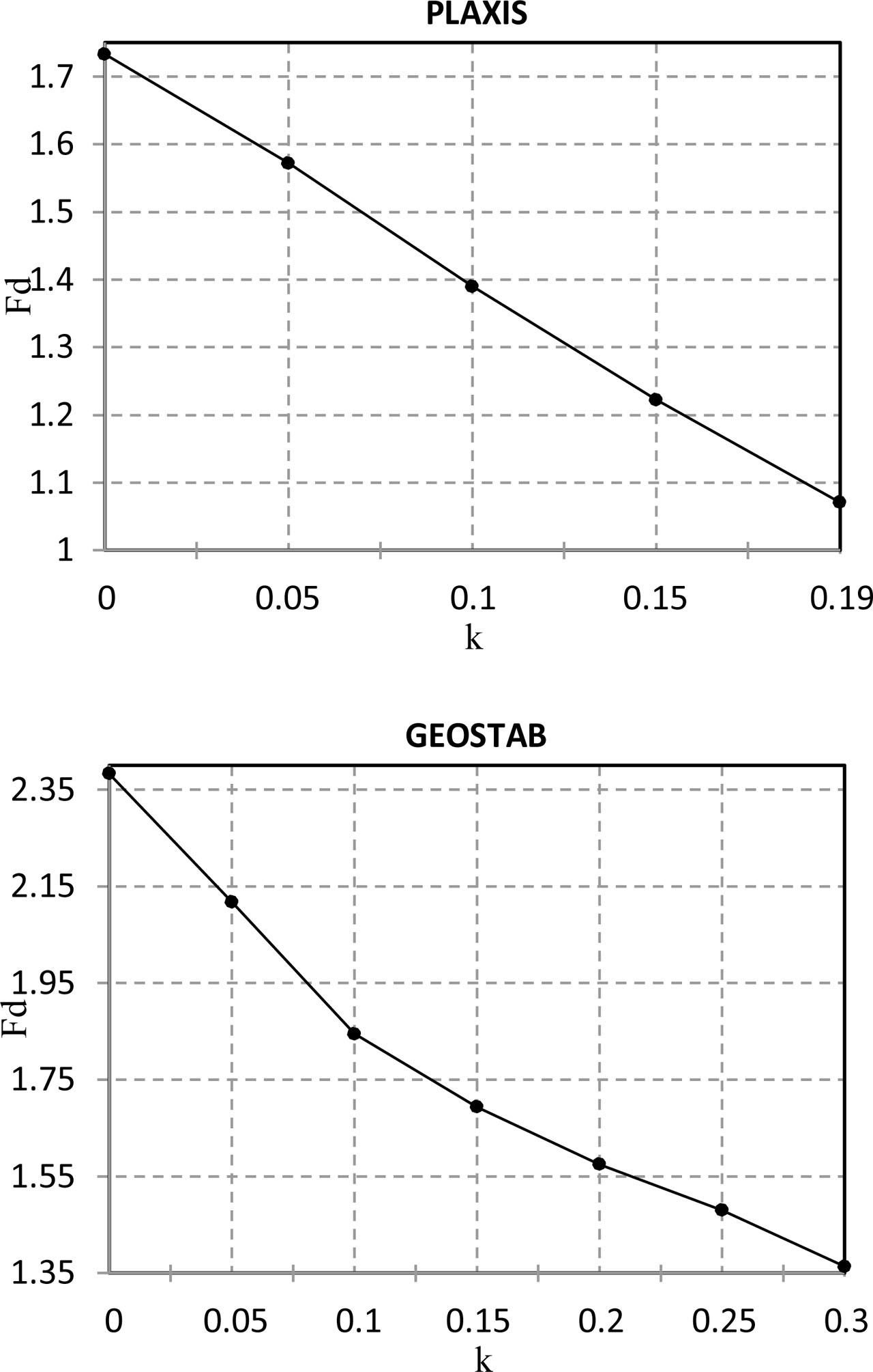 Effect of the seismic coefficient with PLAXIS and GEOSTAB.