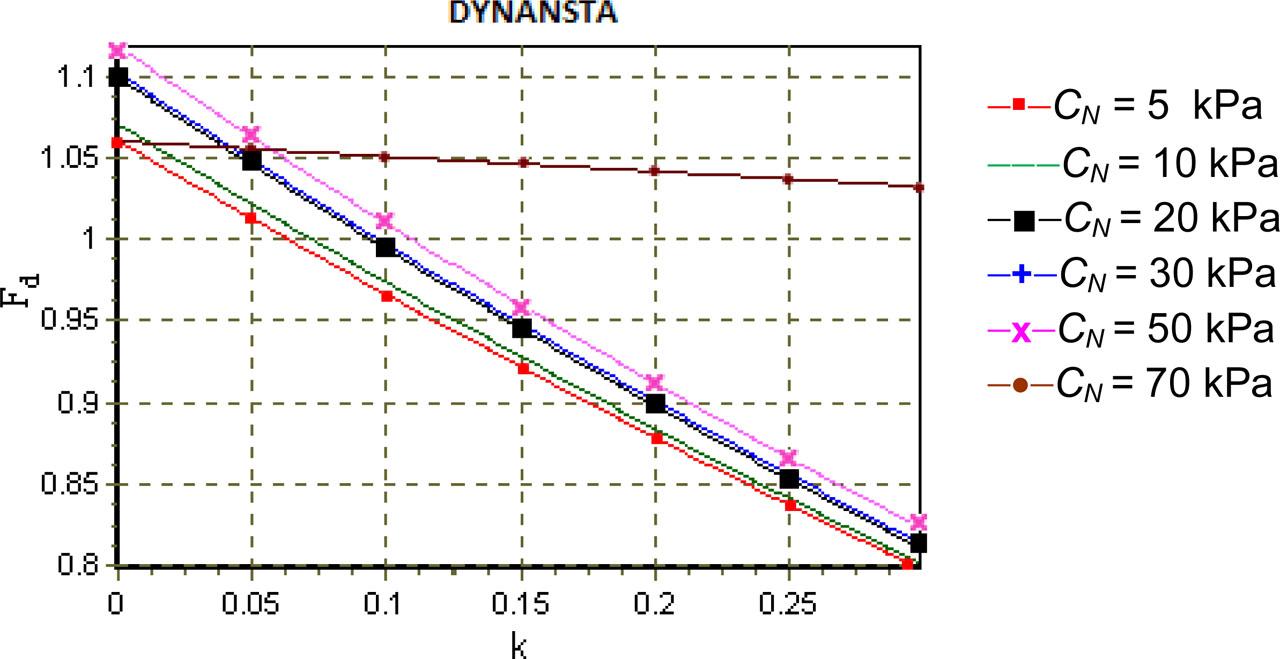 Effect of the core cohesion.