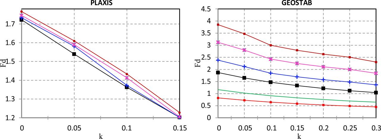 Effect of the core cohesion with PLAXIS and GEOSTAB.