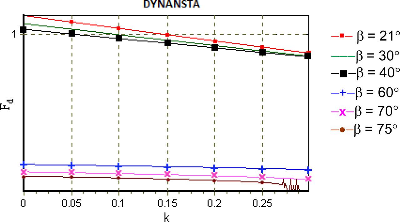 Effect of the slope angle.
