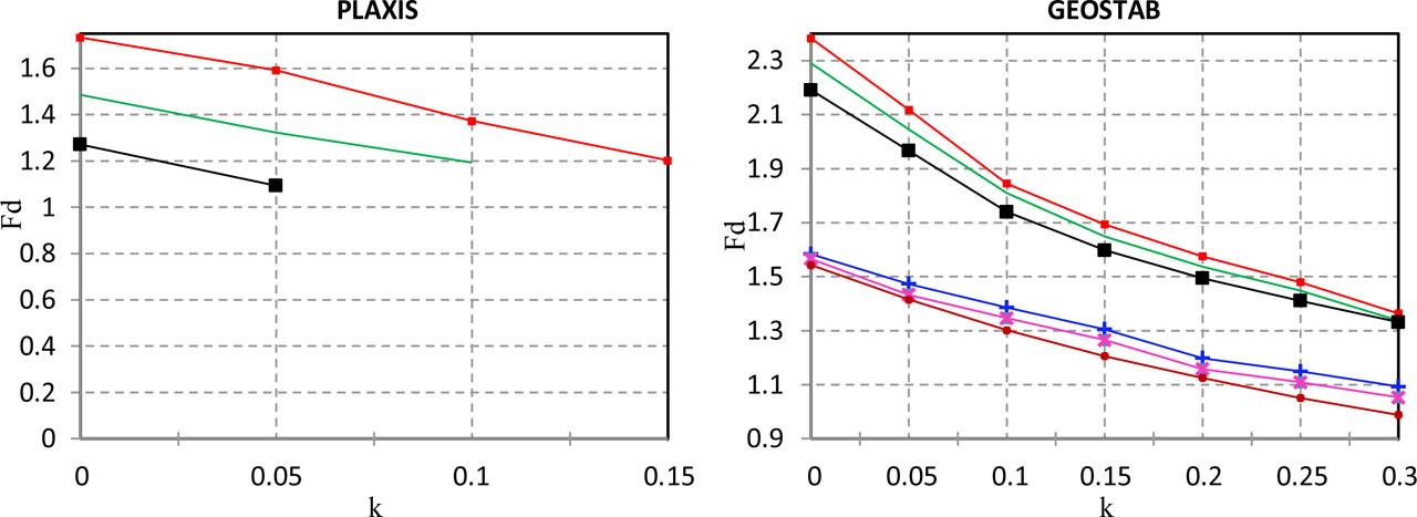 Effect of the slope angle with PLAXIS and GEOSTAB.
