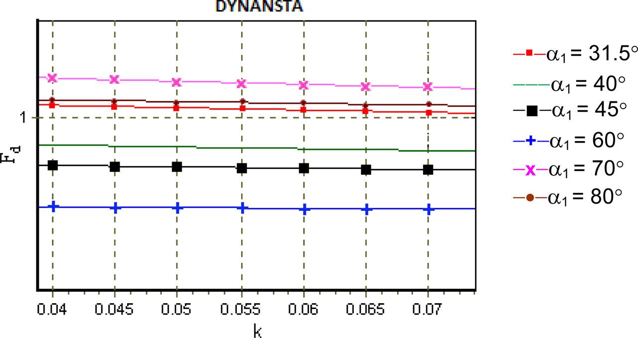 Effect of the upstream sloping core.