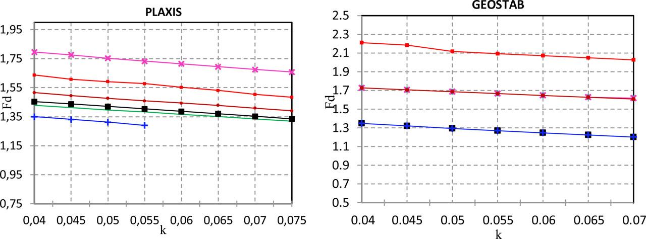 Effect of the upstream sloping core with PLAXIS and GEOSTAB.