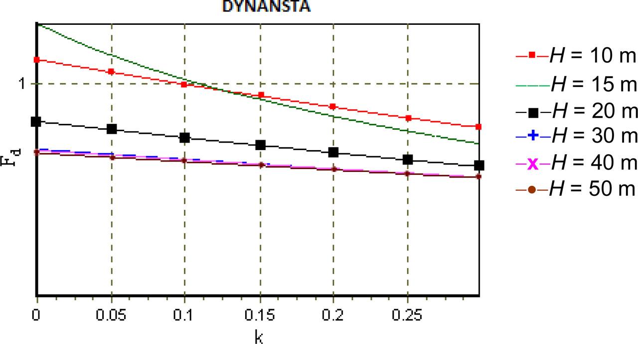 Effect of dam's height.