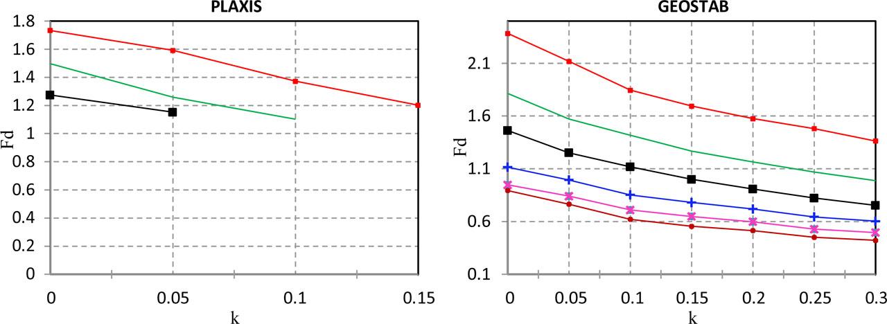 Effect of dam's height with PLAXIS and GEOSTAB.