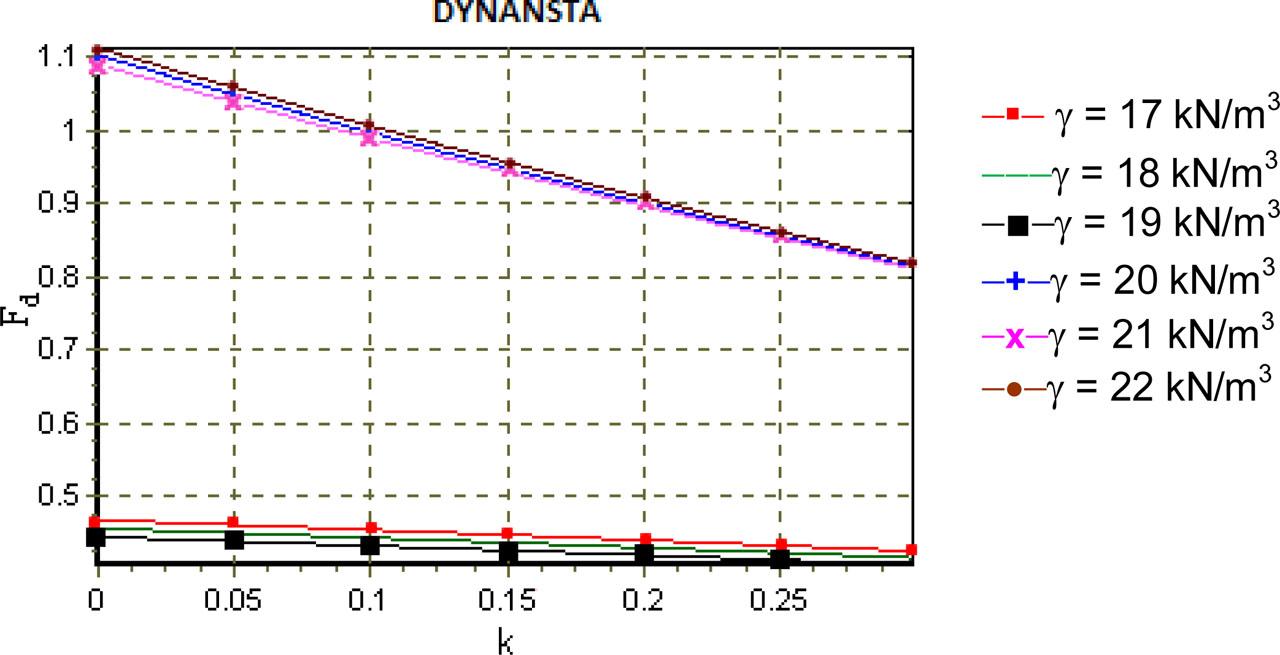 Effect of the upstream unit's weight.