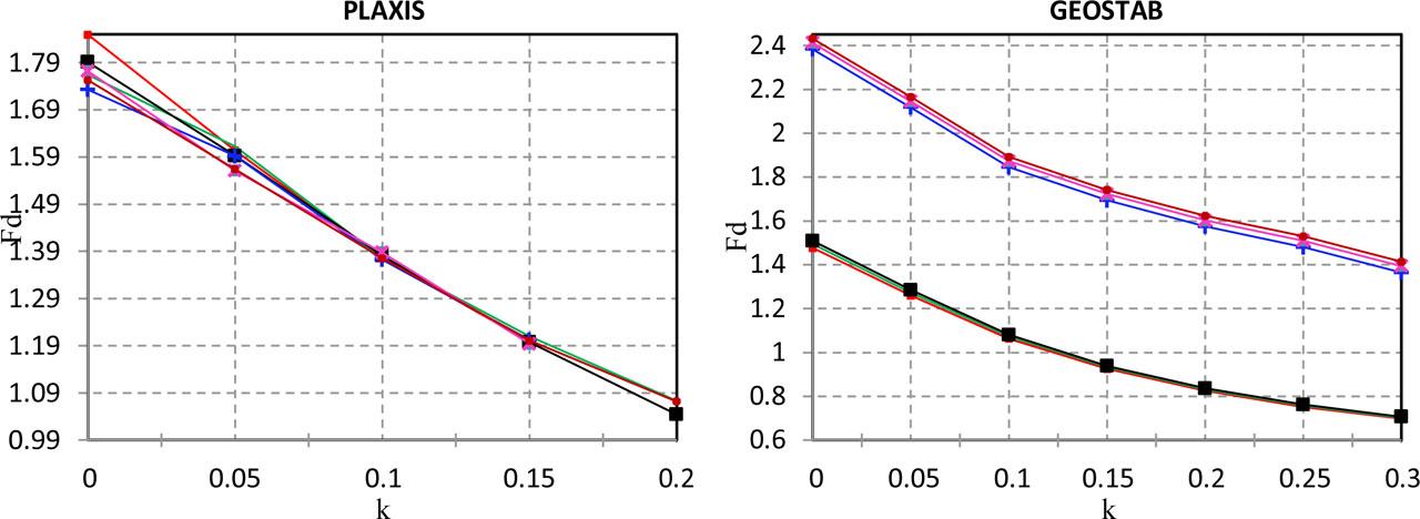 Effect of the upstream unit's weight with PLAXIS and GEOSTAB.