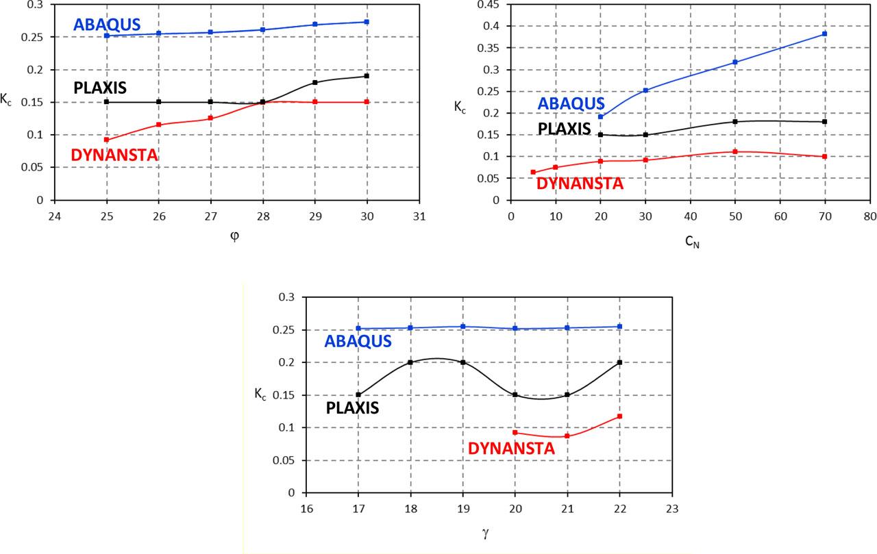 Kc critical state values according to the different variations.