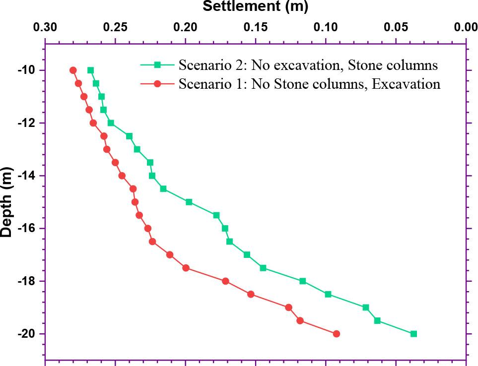 Vertical settlement below the center of the foundation footing and at the tip of the stone column.