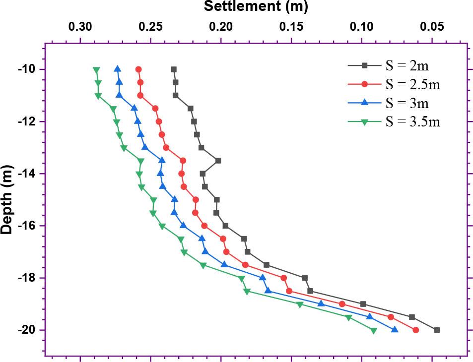 Effect of stone column spacing (S, taken as interaxial distance) on vertical settlements as a function of depth.