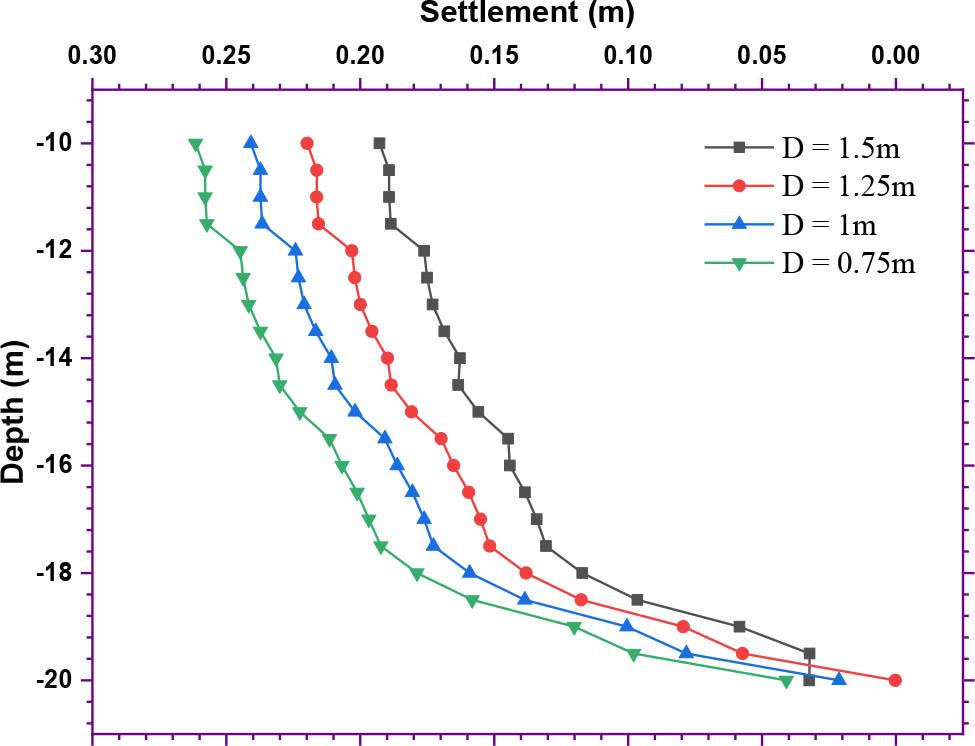 Effect of stone column diameter (D) on vertical settlements as a function of depth.