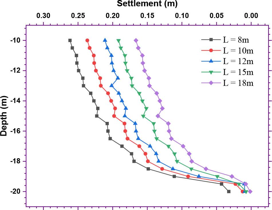 Effect of stone column length (L) on vertical settlement.