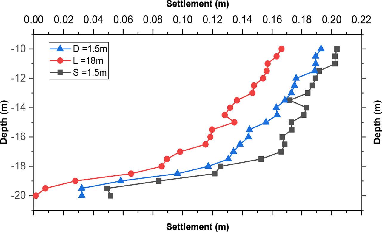 Effect of stone column optimal design parameters on settlement.