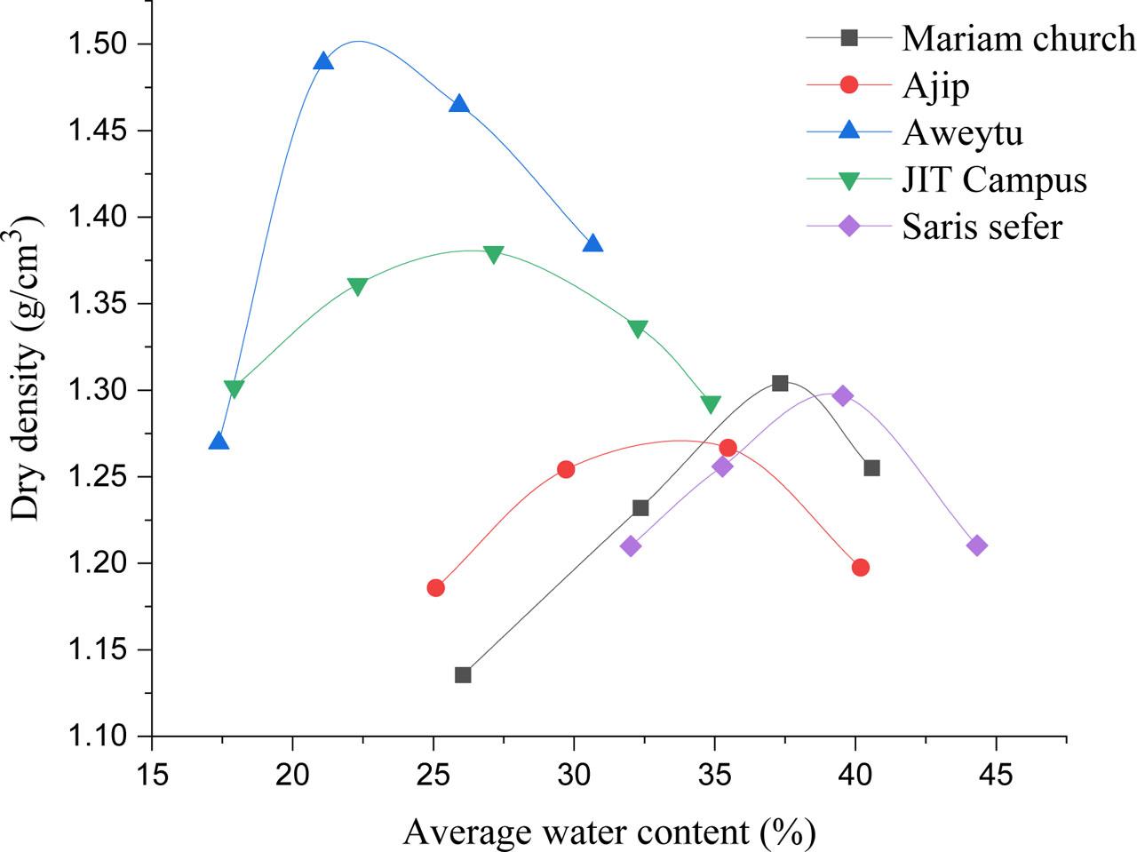Graph of standard Proctor compaction curves.