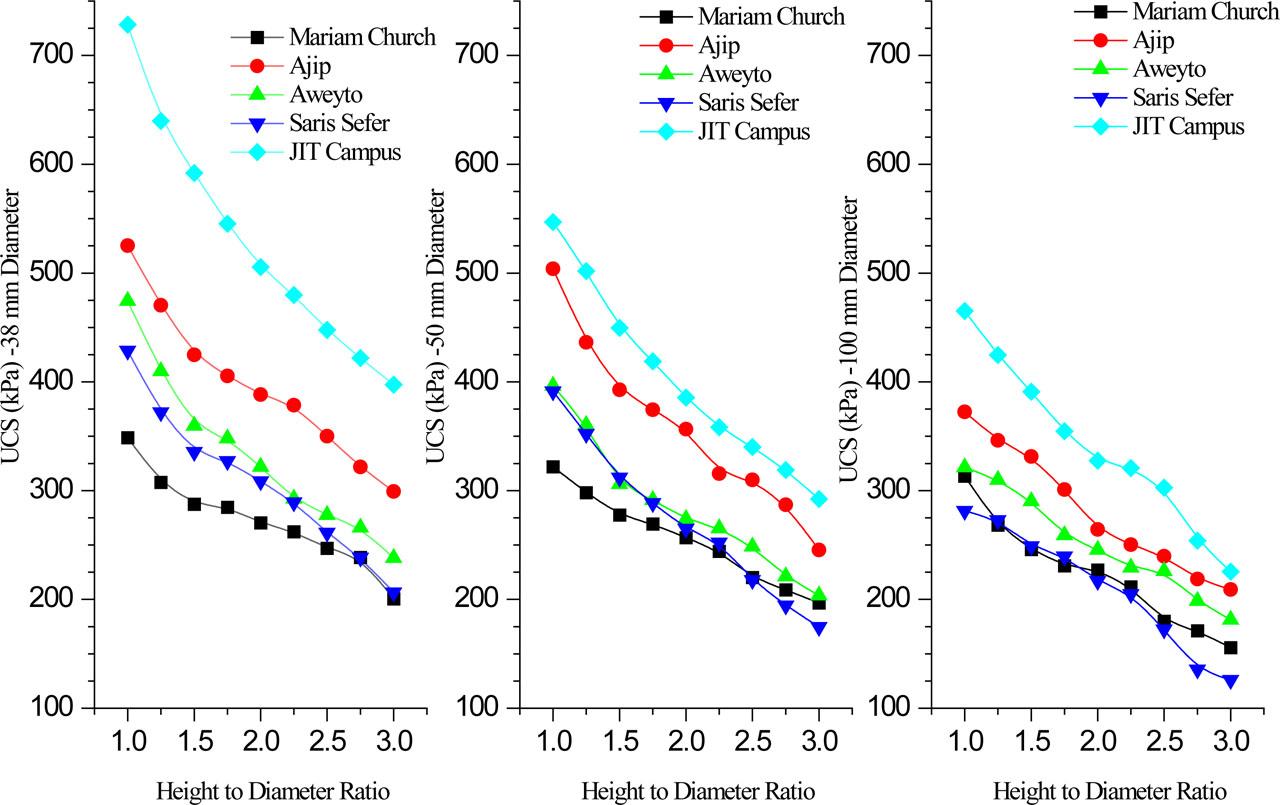 Peak value of unconfined compressive strength for specimens with diameter of 38, 50, and 100 mm with their respective H/D ratio.