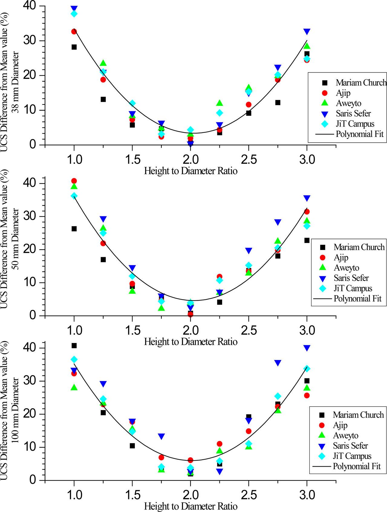 Percentage of UCS difference from the mean value for 38, 50, and 100 mm specimen diameters.
