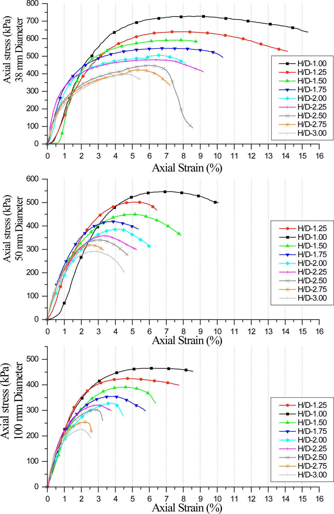 Stress–strain curves for 38 mm, 50 mm, and 100 mm specimen diameters of Ajip test pit from top to bottom.