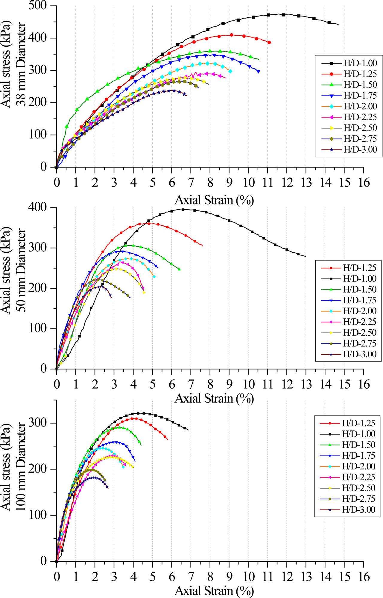 Stress–strain curves for 38 mm, 50 mm, and 100 mm specimen diameters of Aweytu test pit from top to bottom.