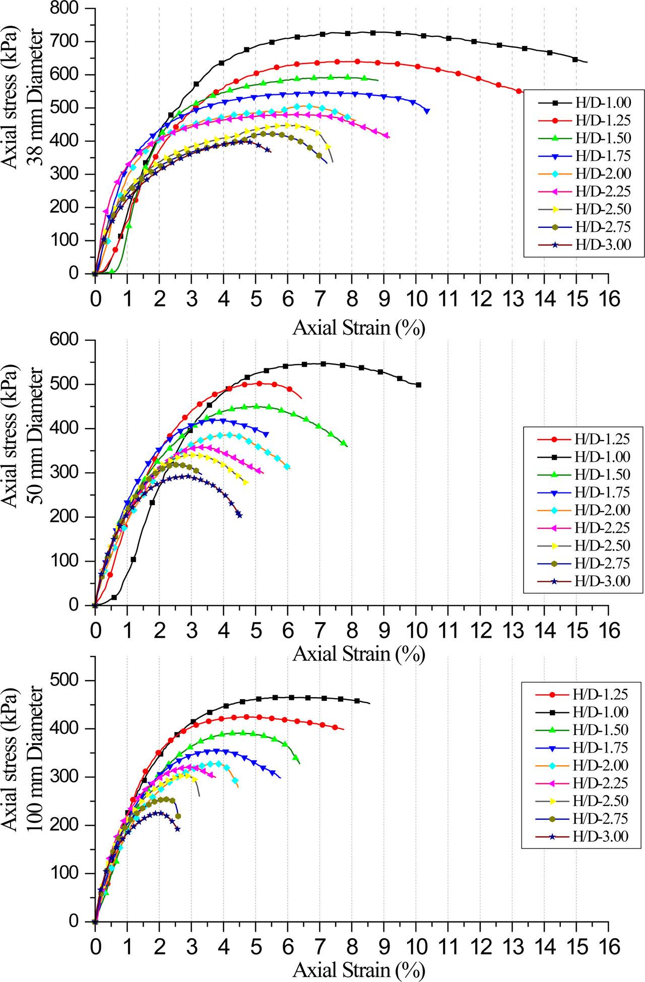 Stress–strain curves for 38 mm, 50 mm, and 100 mm specimen diameters of JIT campus test pit from top to bottom.