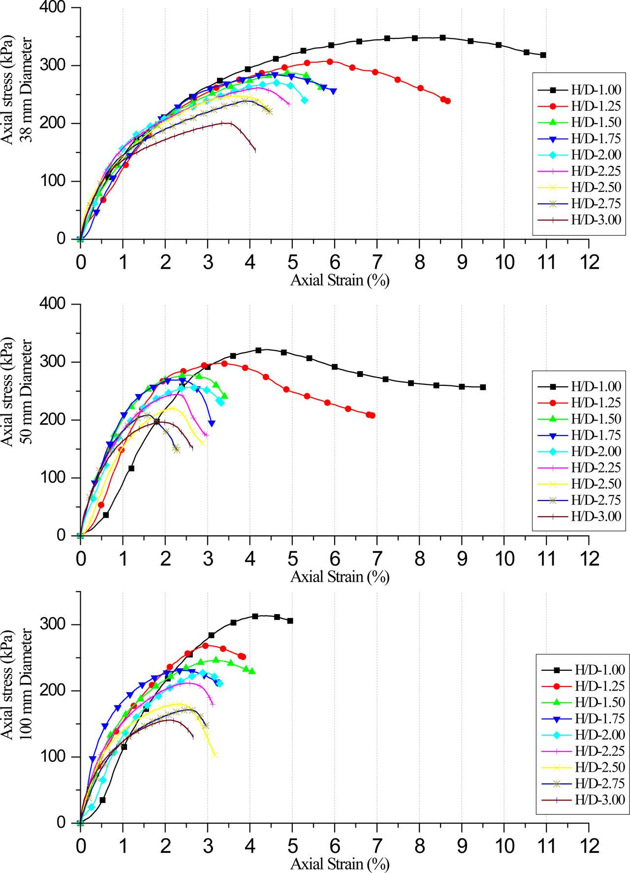 Stress–strain curves for 38 mm, 50 mm, and 100 mm specimen diameters of Mariam Church test pit from top to bottom.