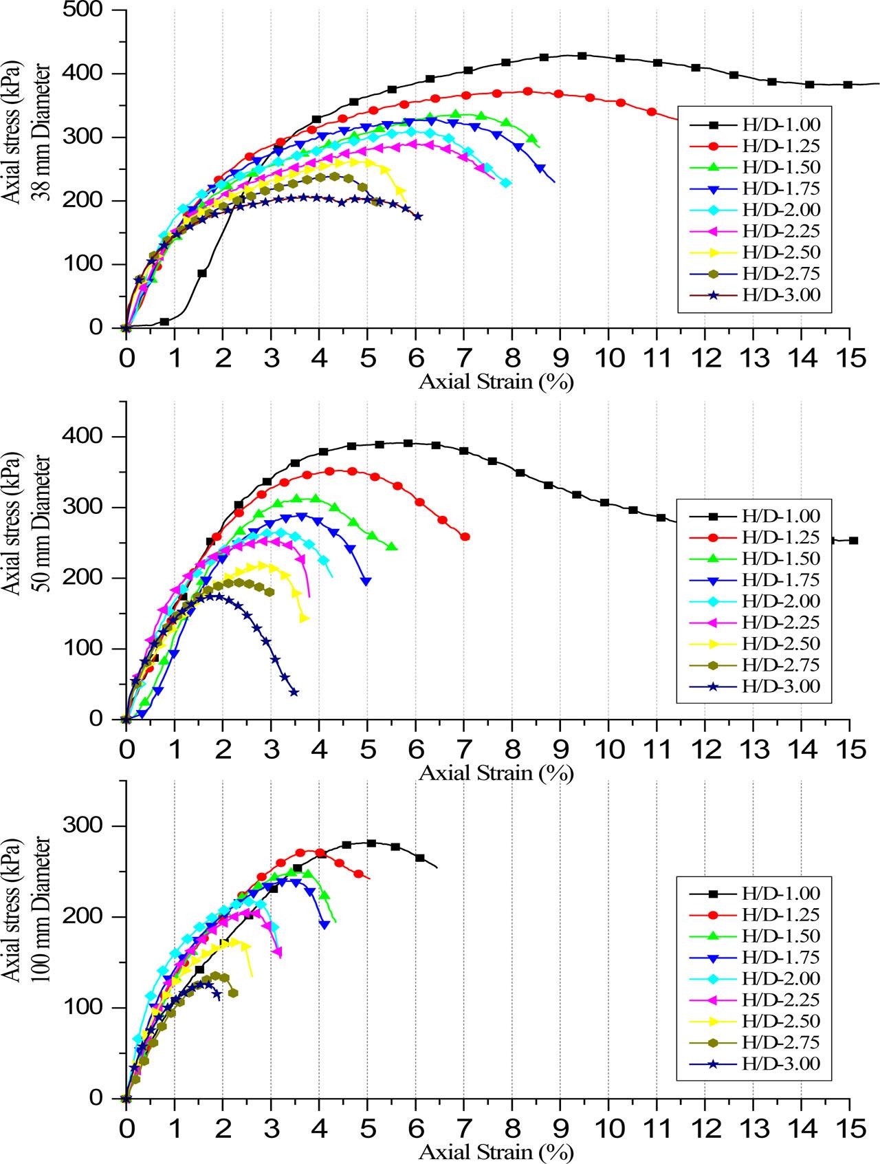 Stress–strain curves for 38 mm, 50 mm, and 100 mm specimen diameters of Saris Sefer test pit from top to bottom.