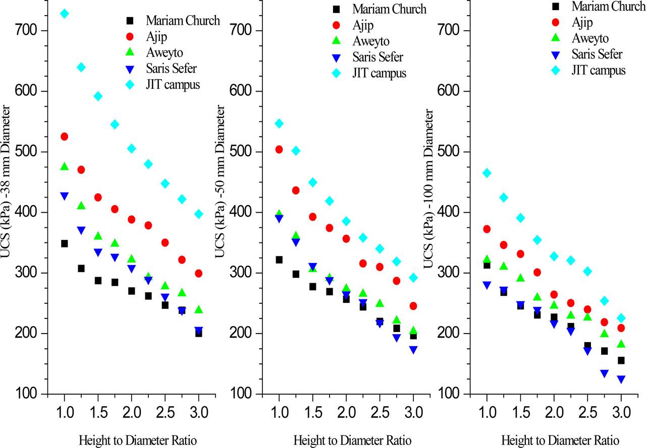 The scatter plot of UCS versus H/D ratio for 38, 50, and 100 mm specimen diameter from left to right.