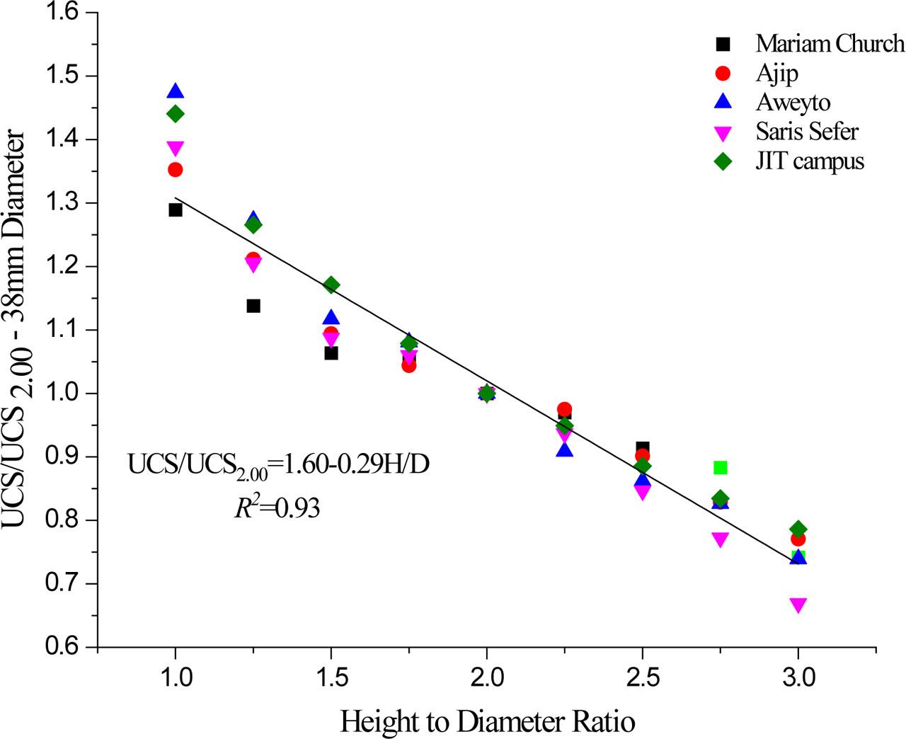 Plot of UCS/UCS2.00 versus height to diameter ratio for a specimen diameter of 38 mm.