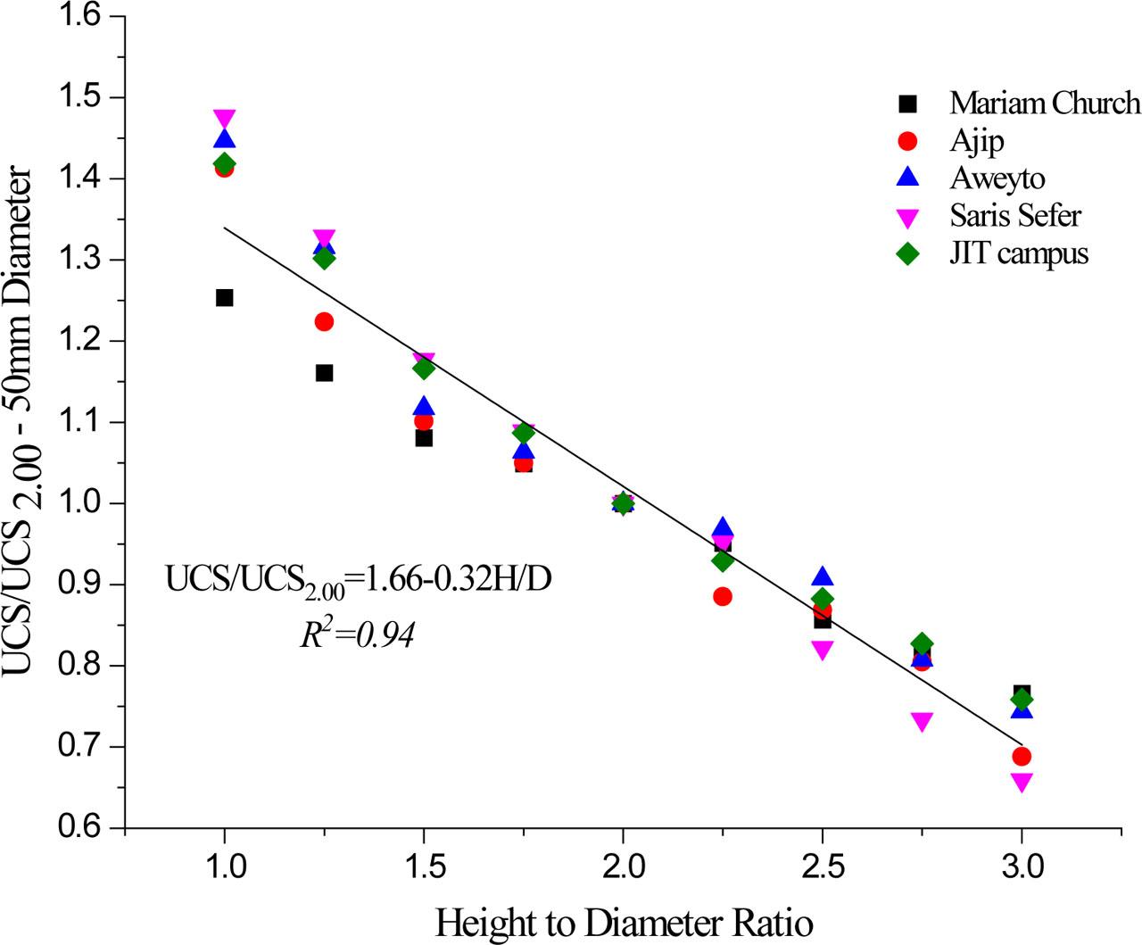 The plot of UCS/UCS2.00 versus height to diameter ratio of 50 mm specimen diameter.