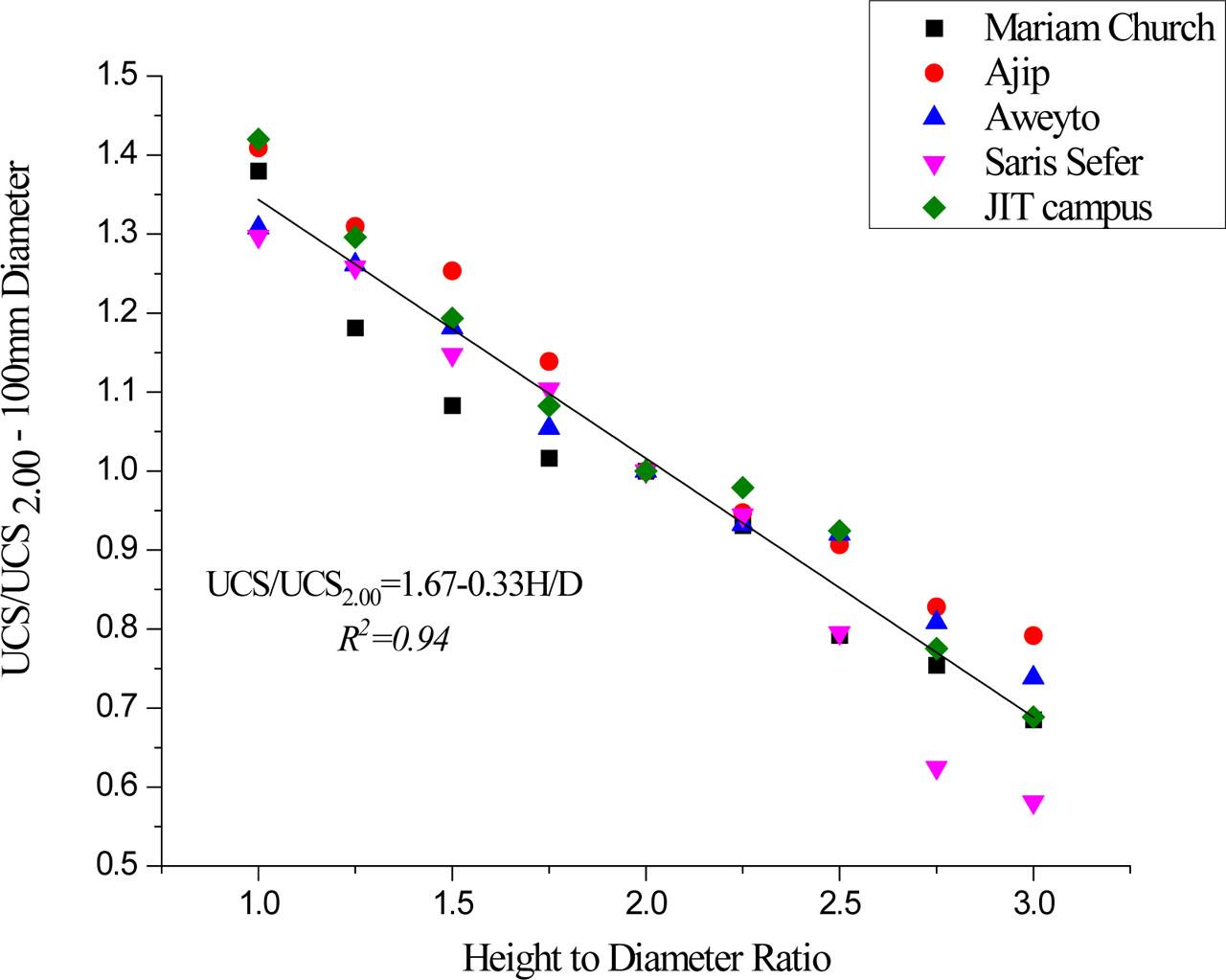 The plot of UCS/UCS2.00 versus height to diameter ratio of 100 mm specimen diameter.