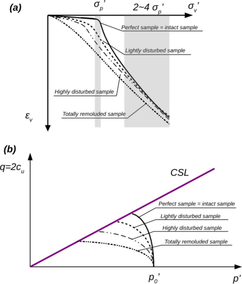 Schematic presentation of soft soil sample quality influence on (a) compressibility behavior and (b) undrained shear strength (Note: σv′ = effective vertical stress; ɛv = axial strain; σp′ = preconsolidation pressure; q = deviatoric stress according to Cambridge notation; p′ = effective mean stress according to Cambridge notation; p0′ = initial mean stress; CSL = critical state line).