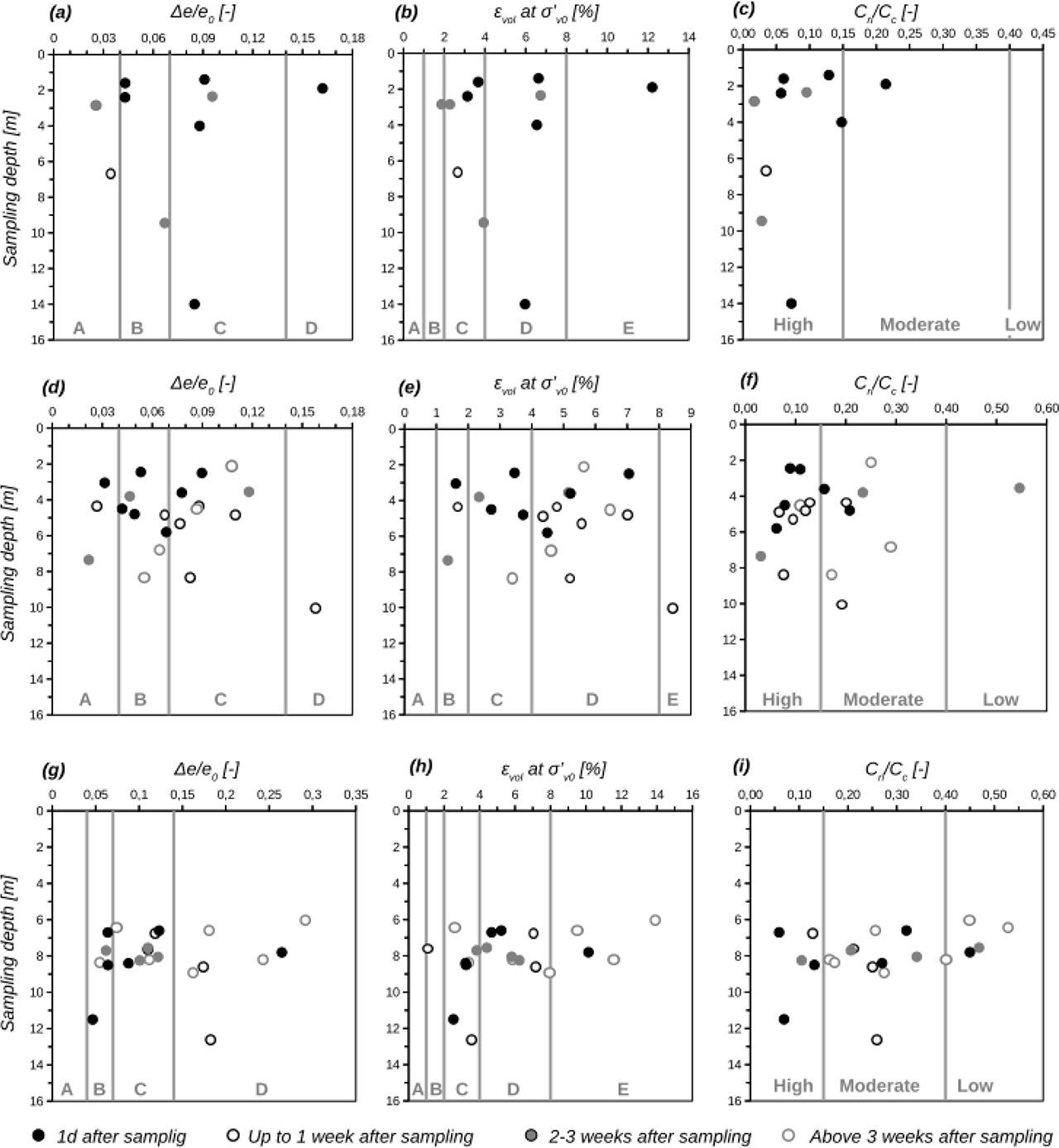 Soil sample quality according to different rating systems for peats (a,b,c), organic clay (d,e,f), and organic silt (g,h,i).