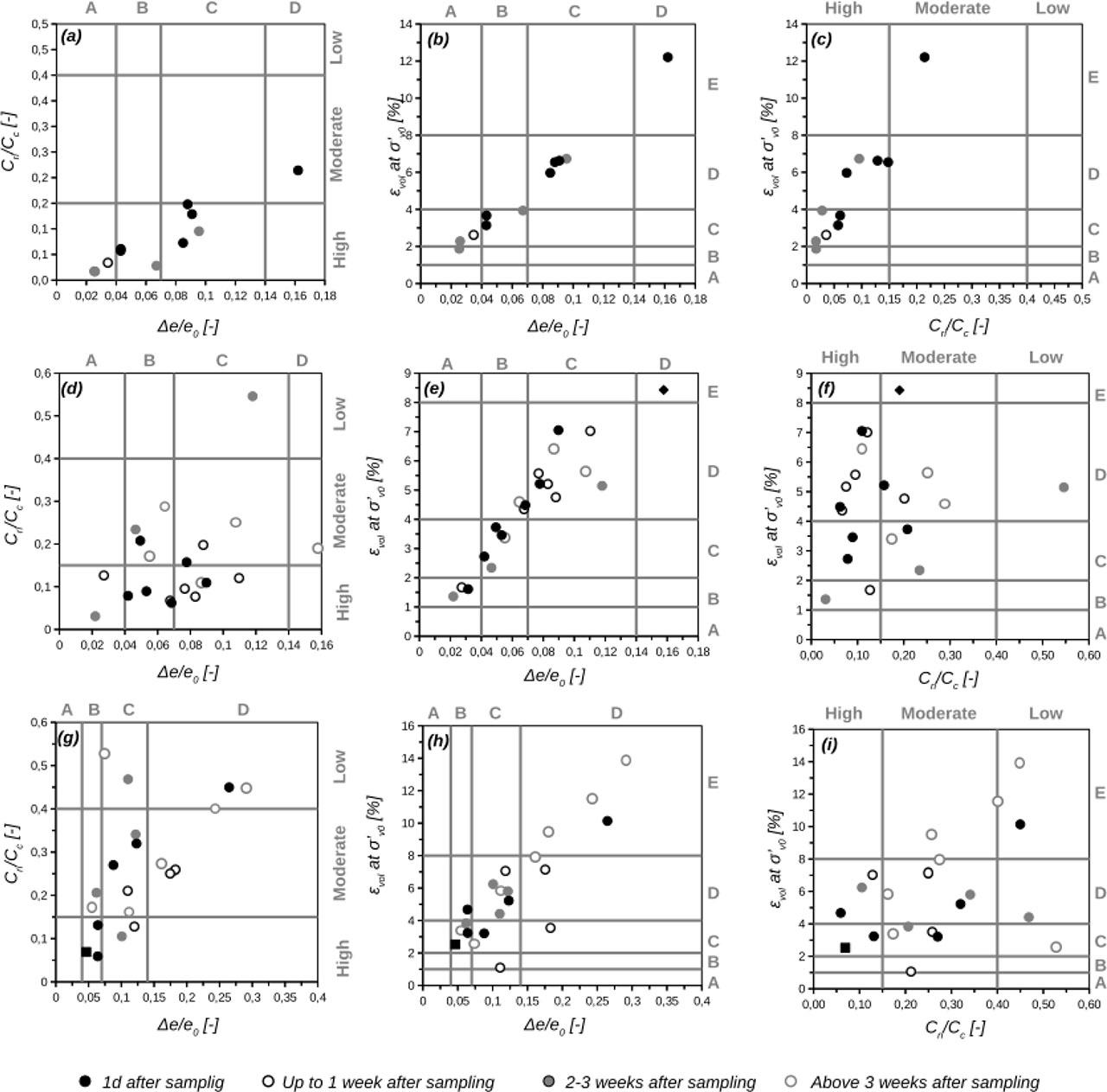 Relationships between different SQD criteria for peats (a,b,c), organic clay (d,e,f), and organic silt (g,h,i).