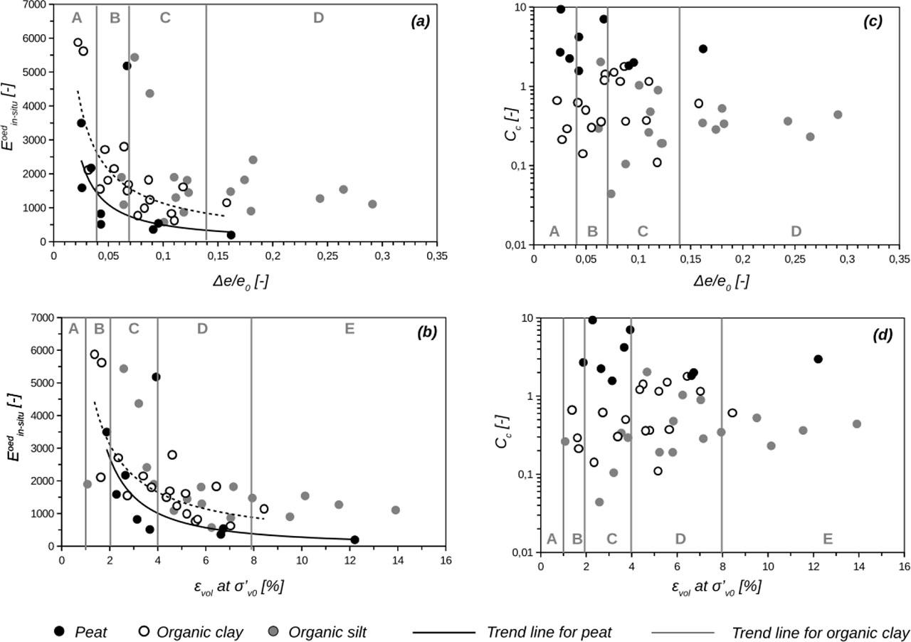 Influence of sample quality on oedometric modulus and compression index.