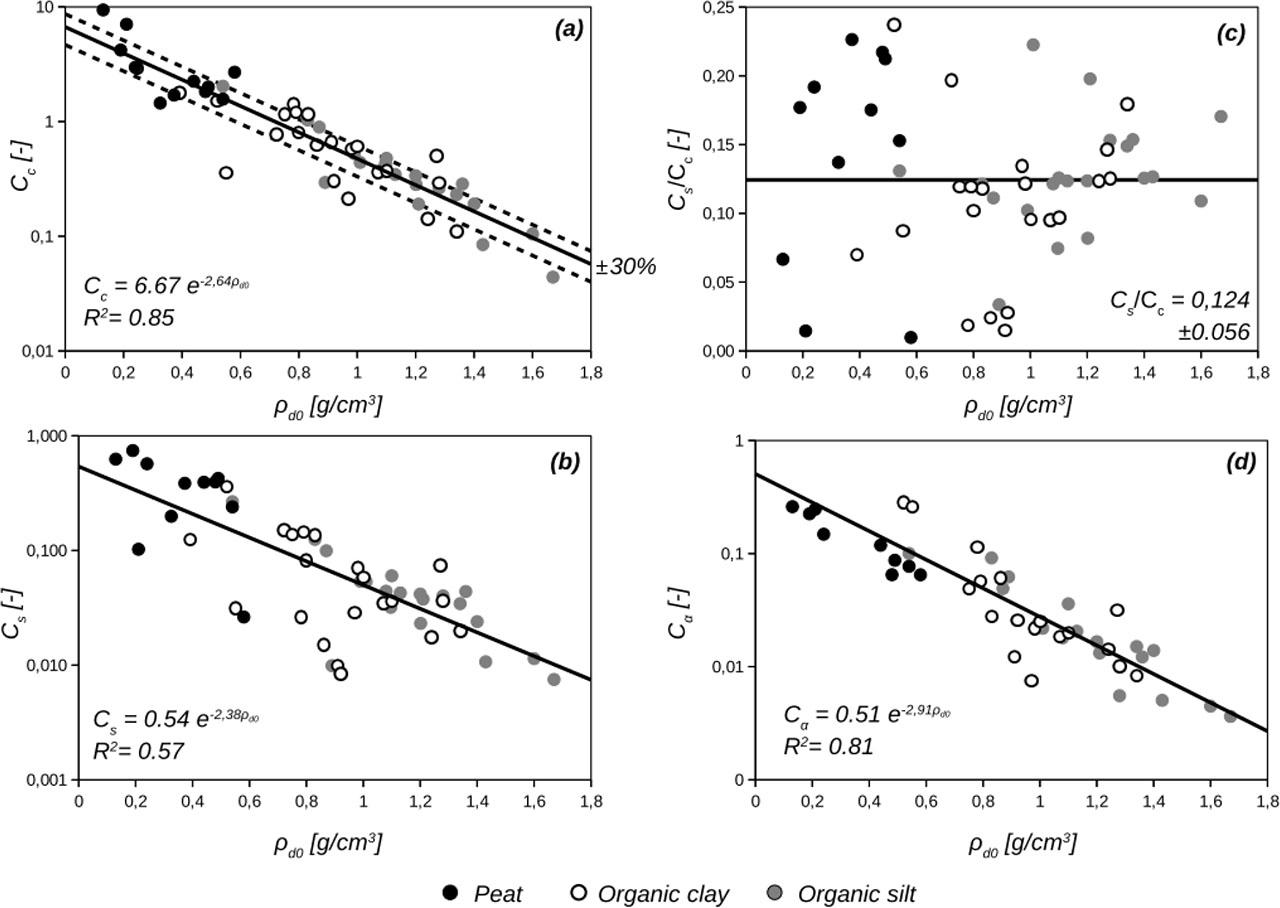 Local relations of (a) Cc, (b) Cs, (c) Cs/Cc and (d) Cα with ρd0