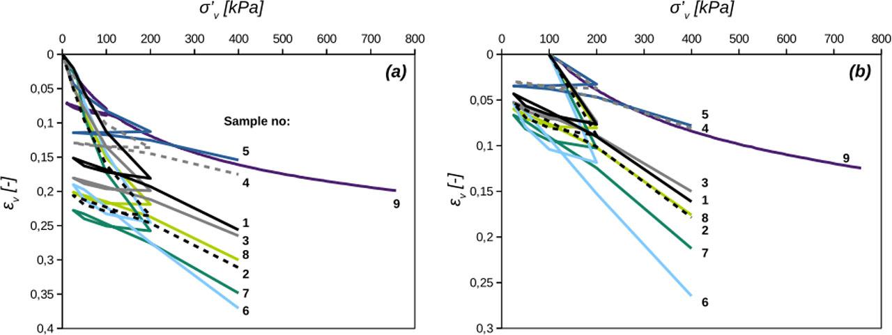 (a) Raw oedometer results (lab selected seating stress level is the reference one; usually approx. 5 kPa) and (b) “corrected” plots due to soil sample disturbance (in situ stress level is the reference one, here 100 kPa).