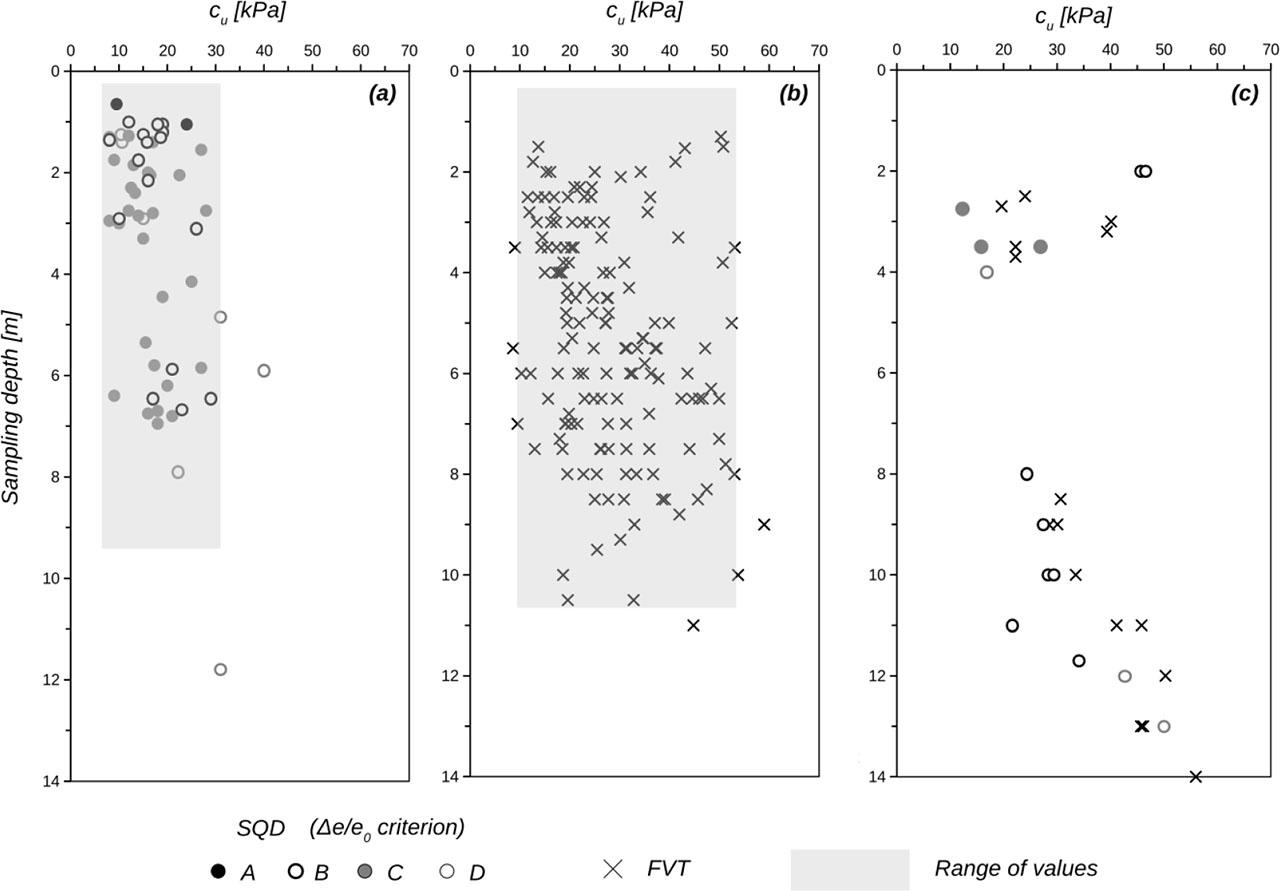 General picture of undrained shear strength of soft soil in Vistula Marshlands: (a) UUC test results, (b) FVT tests, and (c) specific location values (Jazowa testing site).