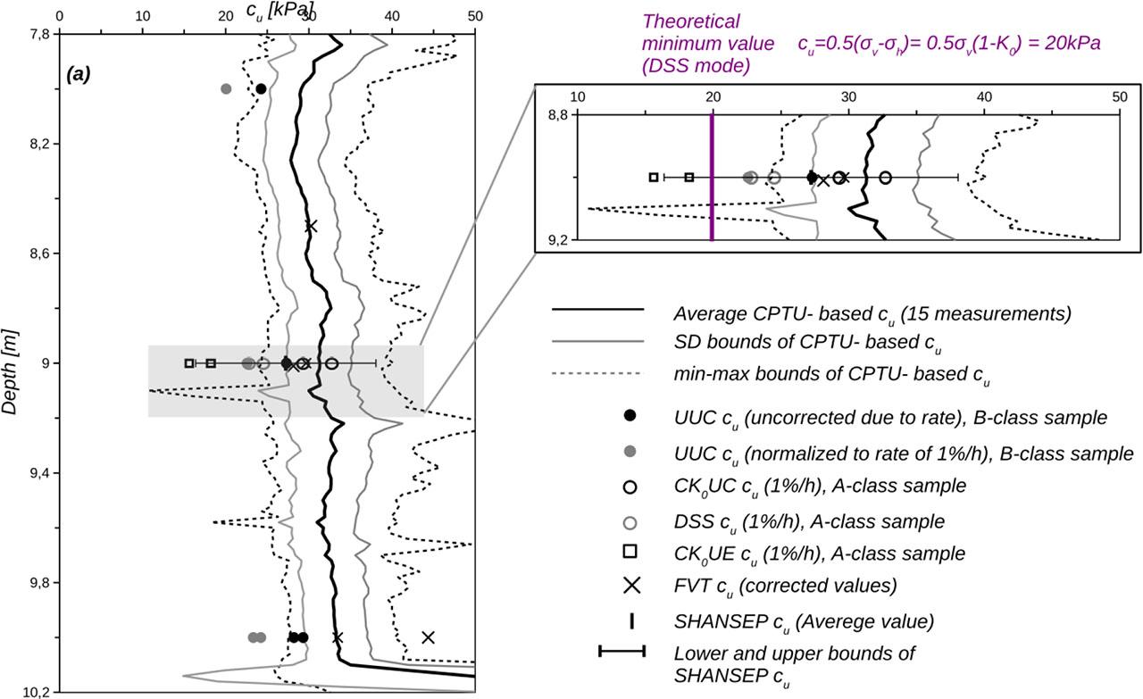 Different estimates of cu for Jazowa site.