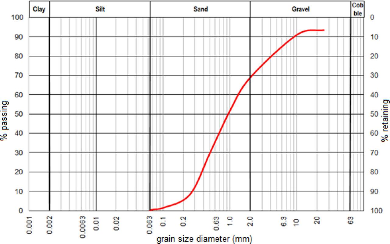 Grain size distribution curve of tested soil.