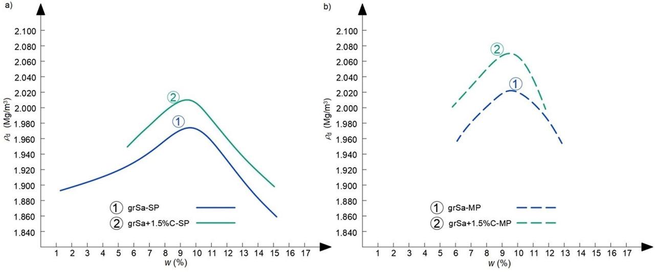 Compaction curves of gravelly sand and gravelly sand with 1.5% of cement addition compacted by two methods: a) SP, b) MP.