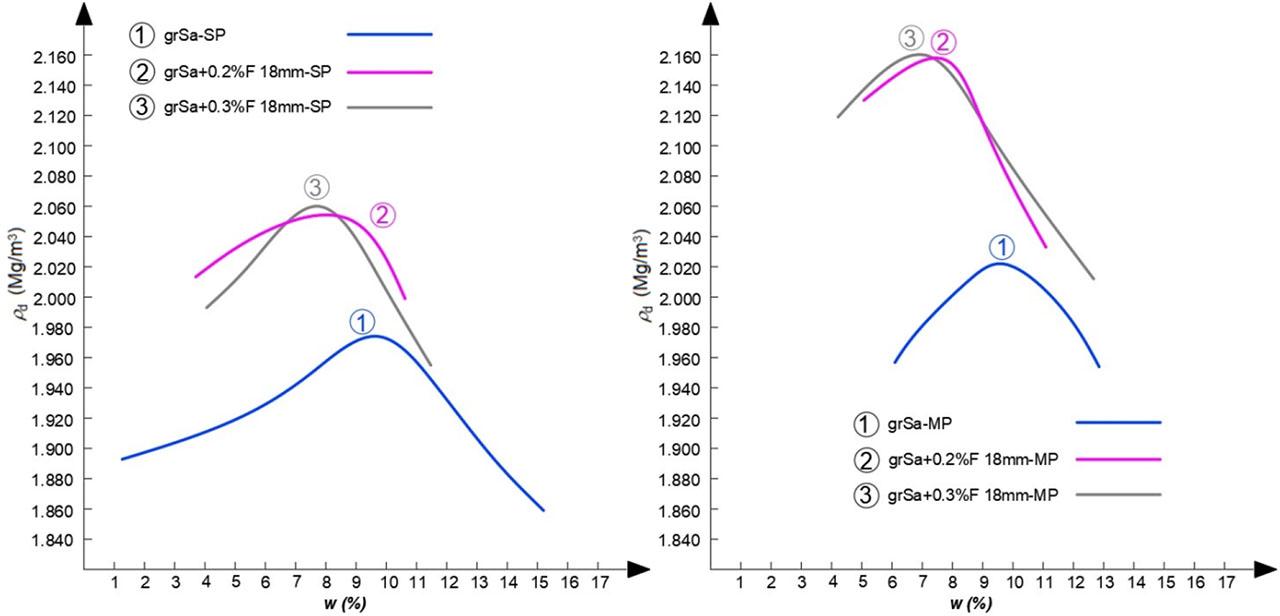 Compaction curves of gravelly sand with different amounts of fibres 18 mm long compacted by two methods: a) SP, b) MP.